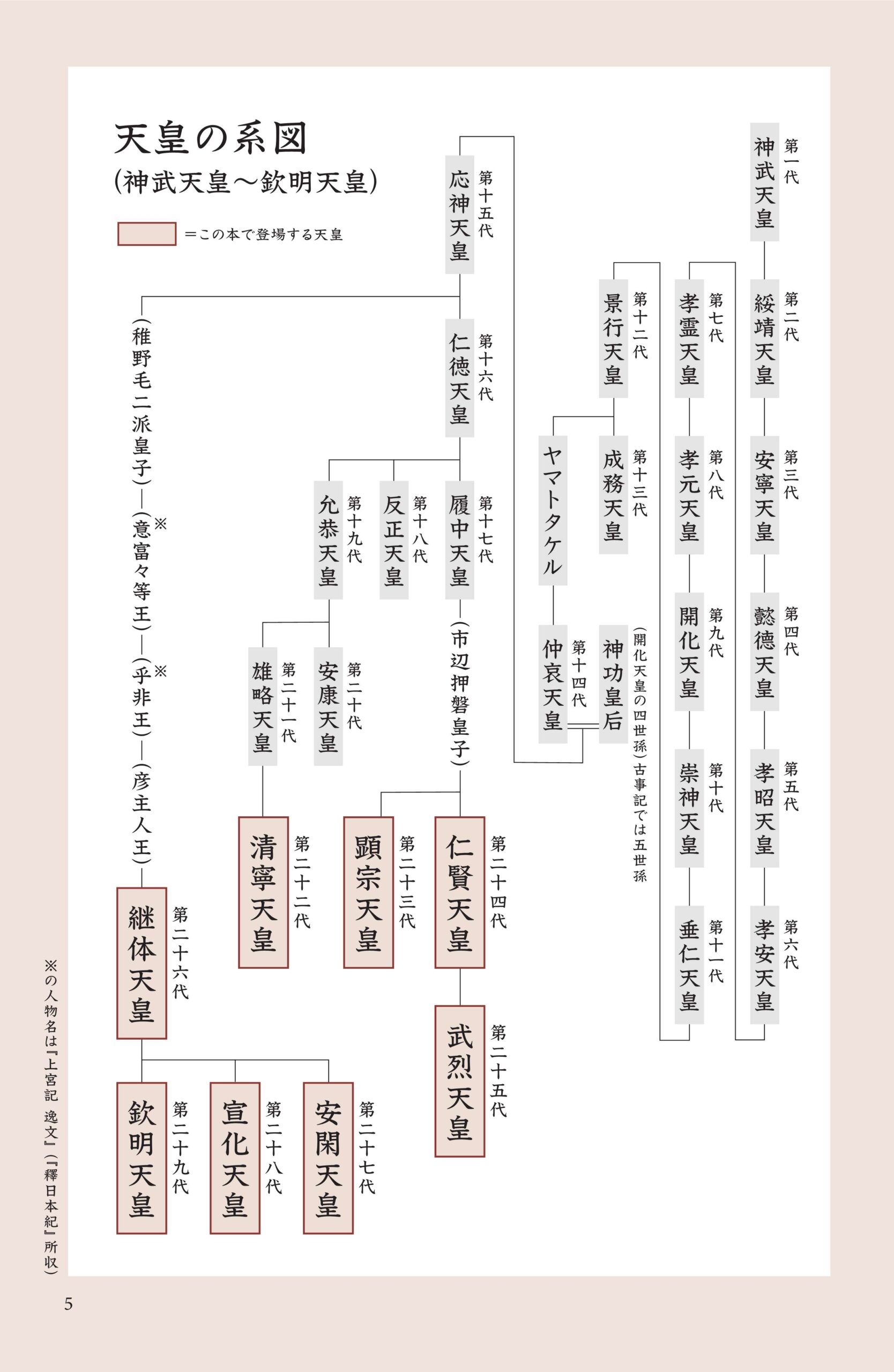 書紀5天皇の系図
